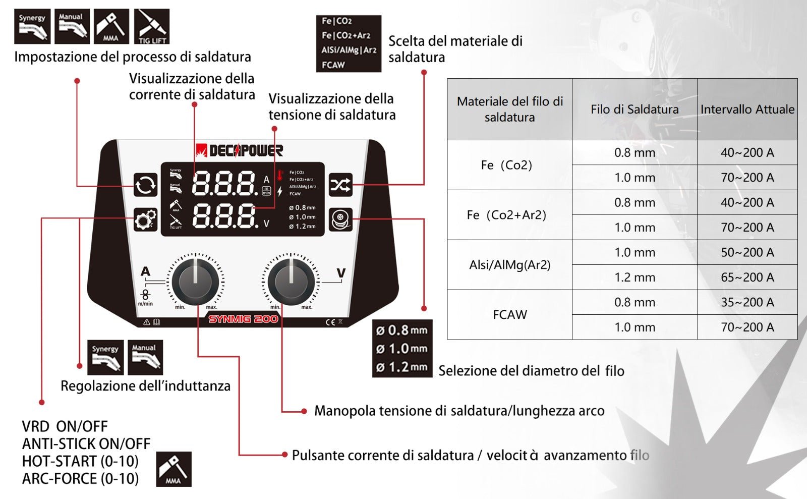 Decapower saldatrice multiprocesso Synmig200 - Rikushop