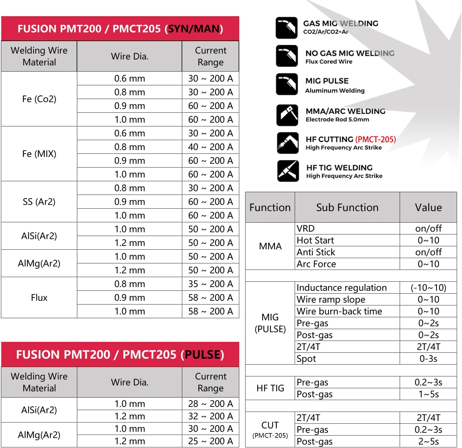 Decapower - Saldatrice sinergica 200A Pulse MIG MAG MMA HF TIG CUT 6 in 1 con gas senza gas saldatrice (PMCT 205 PACK 3) - Rikushop
